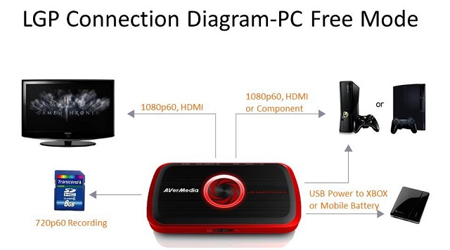 AVerMedia Live Gamer Portable: PC Free mode connection diagram